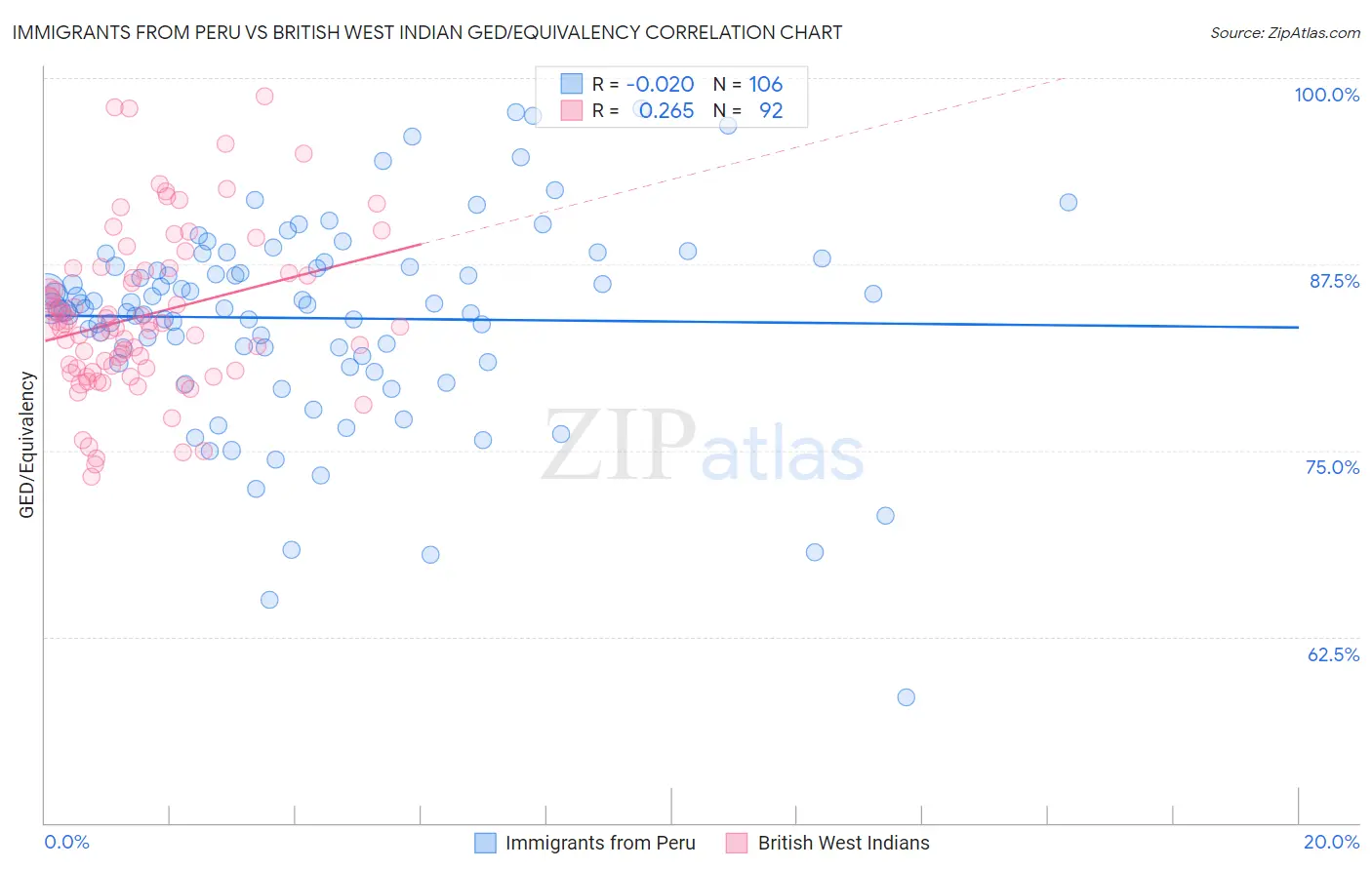 Immigrants from Peru vs British West Indian GED/Equivalency