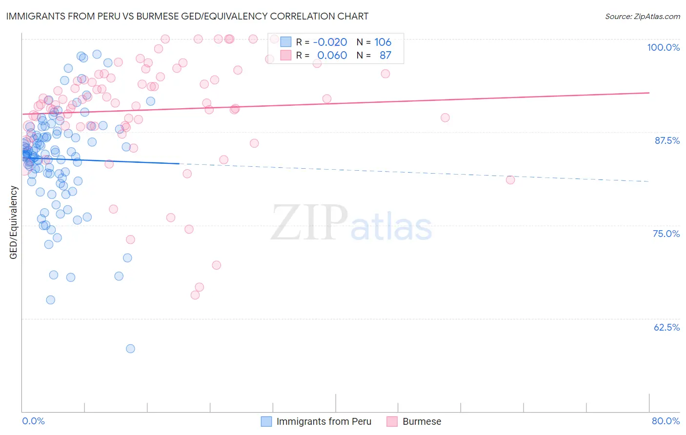 Immigrants from Peru vs Burmese GED/Equivalency