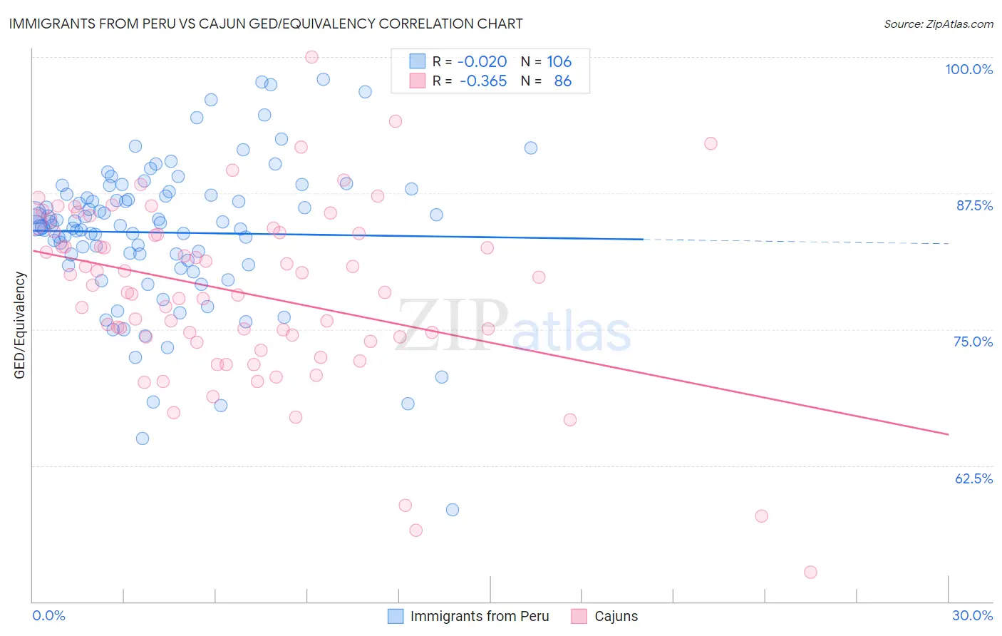 Immigrants from Peru vs Cajun GED/Equivalency