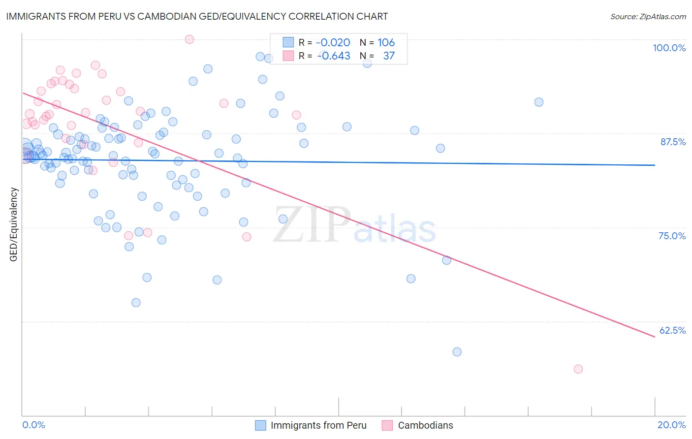 Immigrants from Peru vs Cambodian GED/Equivalency