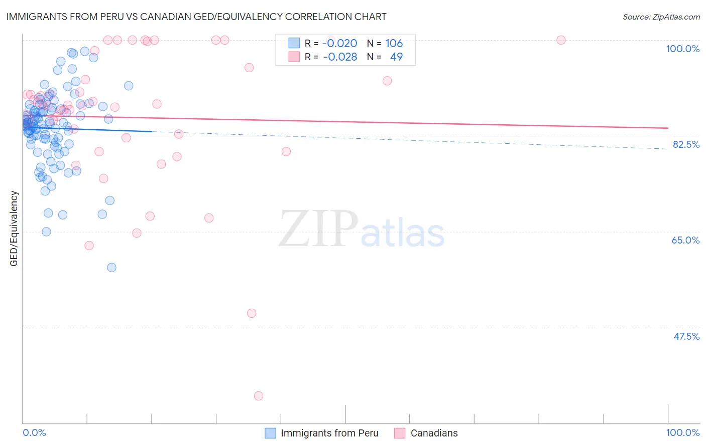 Immigrants from Peru vs Canadian GED/Equivalency