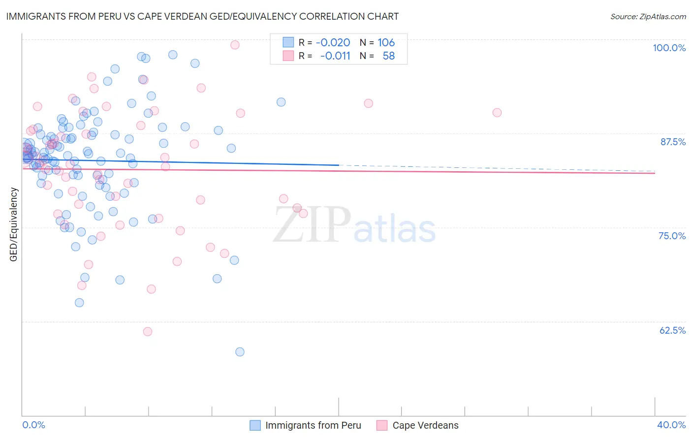 Immigrants from Peru vs Cape Verdean GED/Equivalency