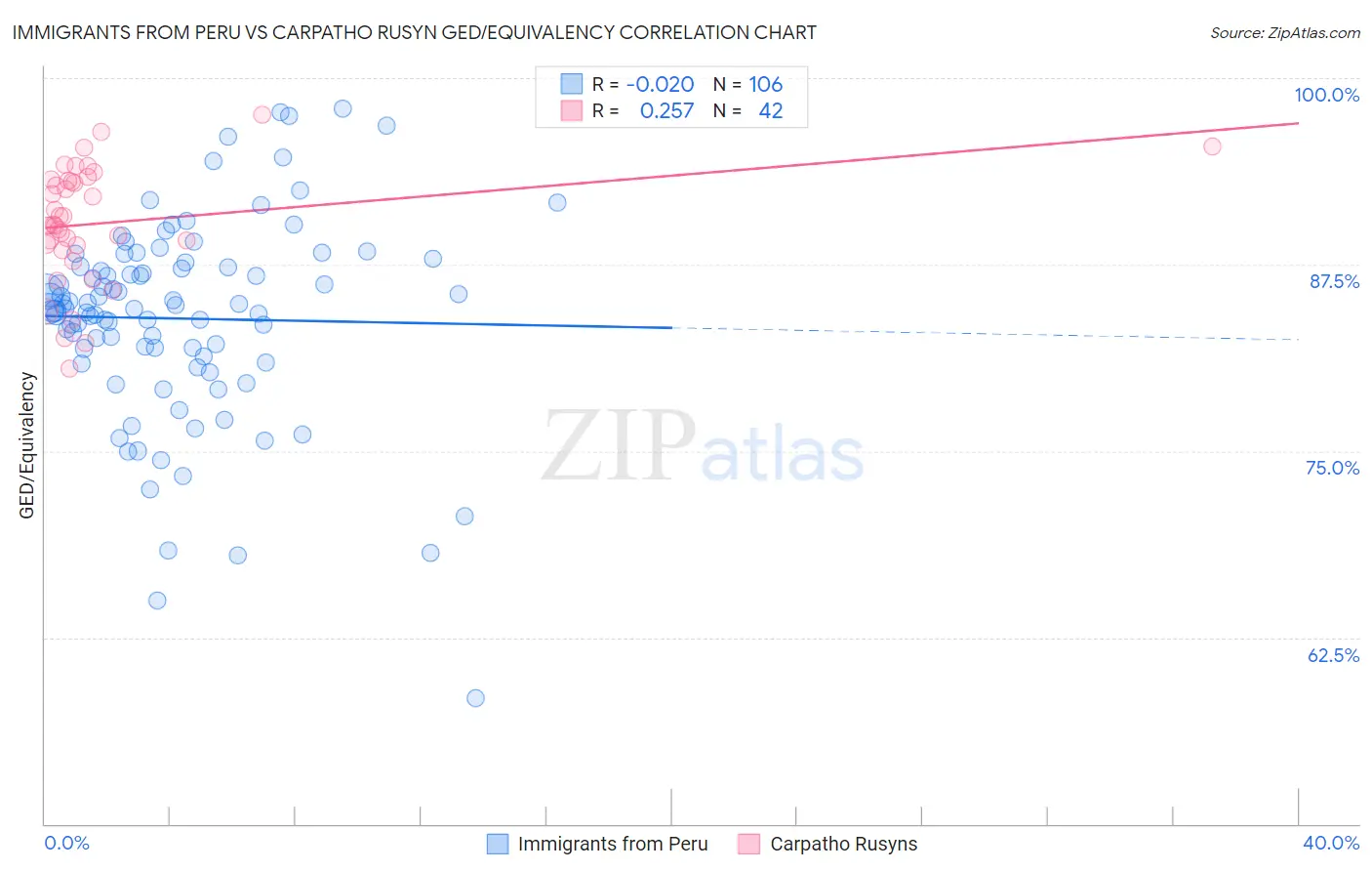 Immigrants from Peru vs Carpatho Rusyn GED/Equivalency