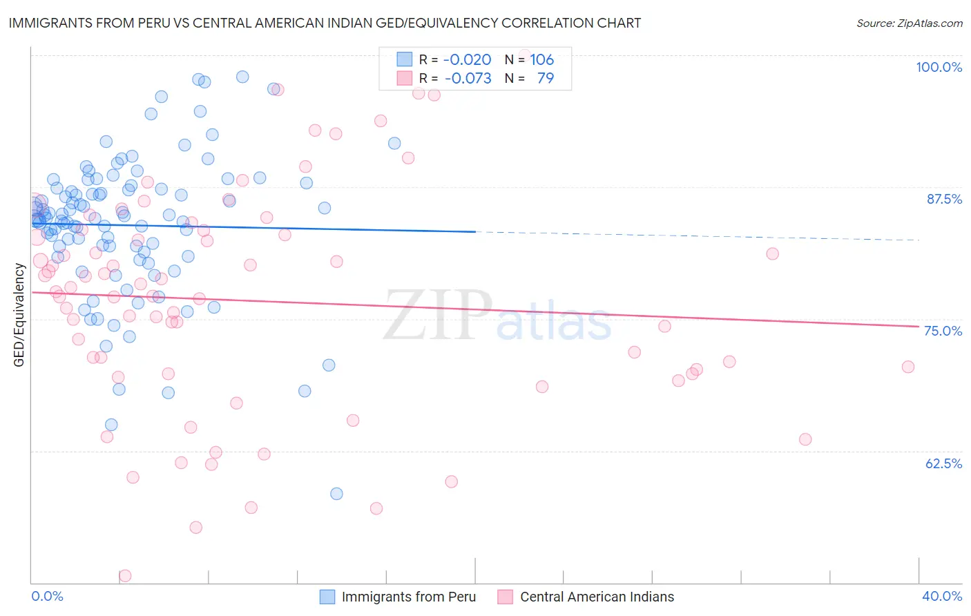 Immigrants from Peru vs Central American Indian GED/Equivalency