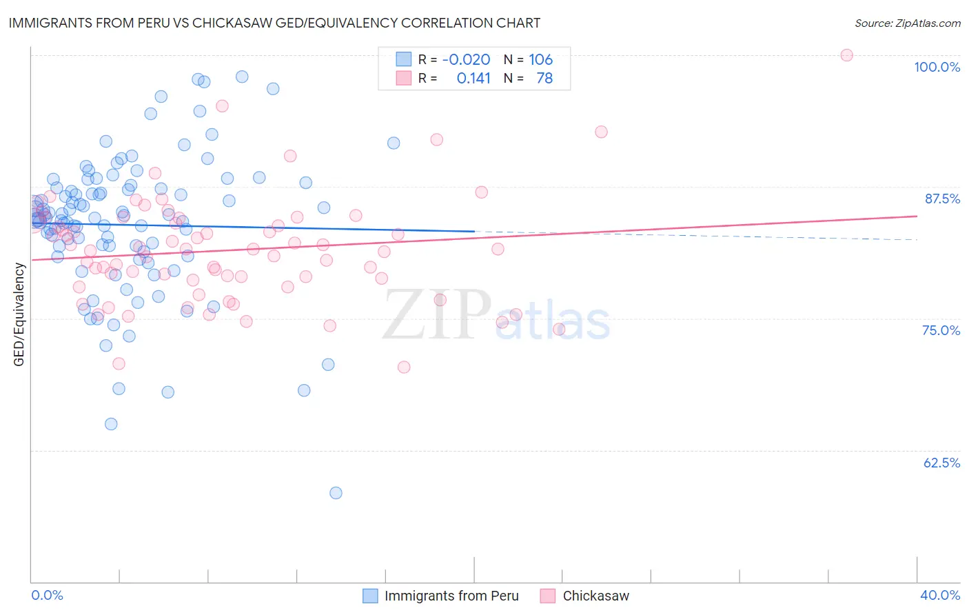 Immigrants from Peru vs Chickasaw GED/Equivalency