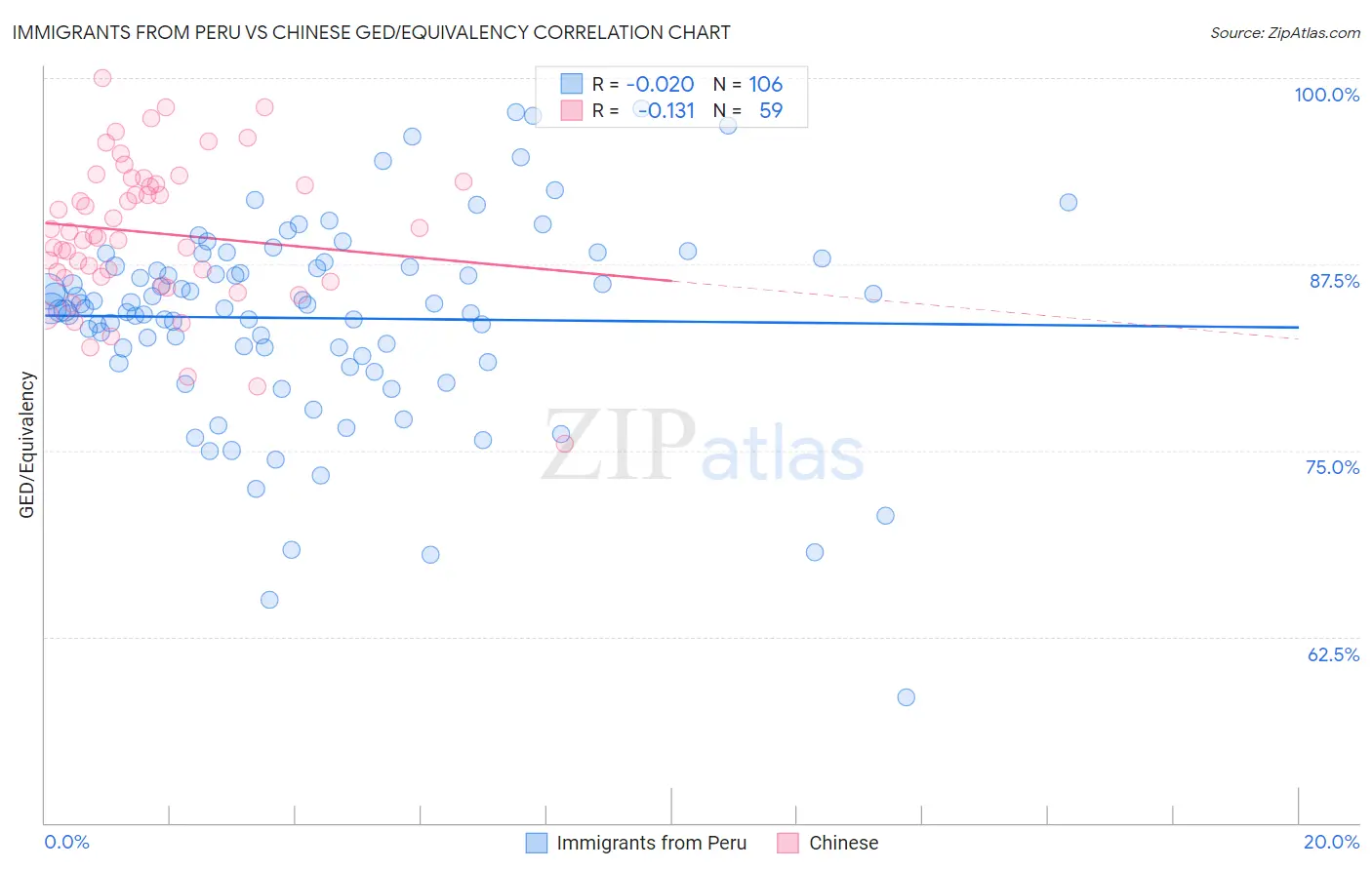 Immigrants from Peru vs Chinese GED/Equivalency