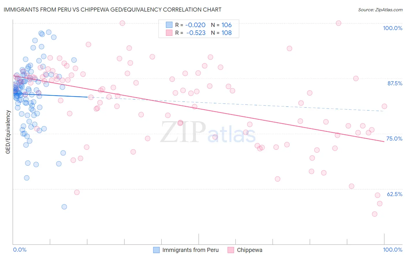 Immigrants from Peru vs Chippewa GED/Equivalency