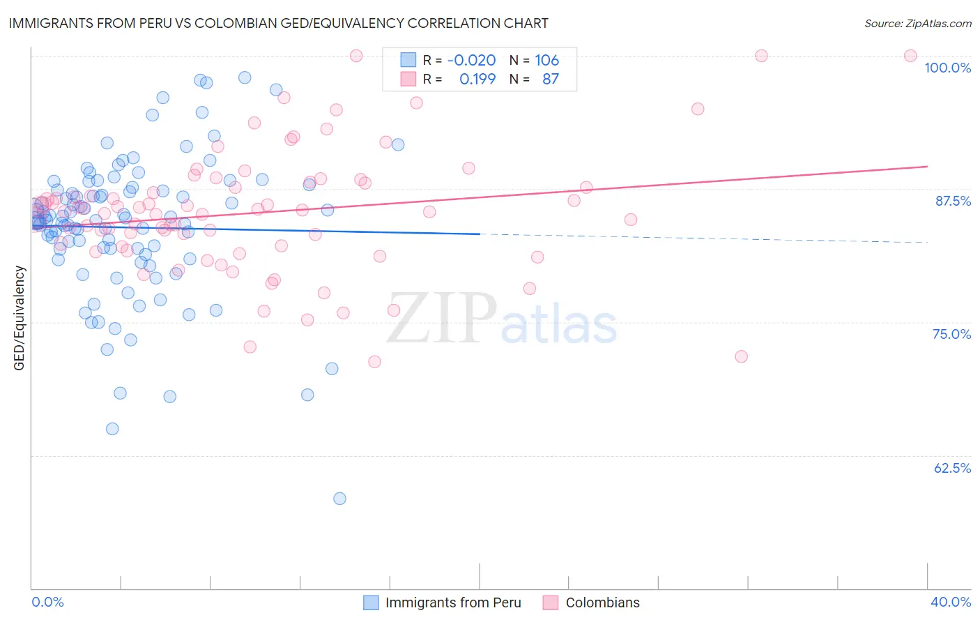 Immigrants from Peru vs Colombian GED/Equivalency