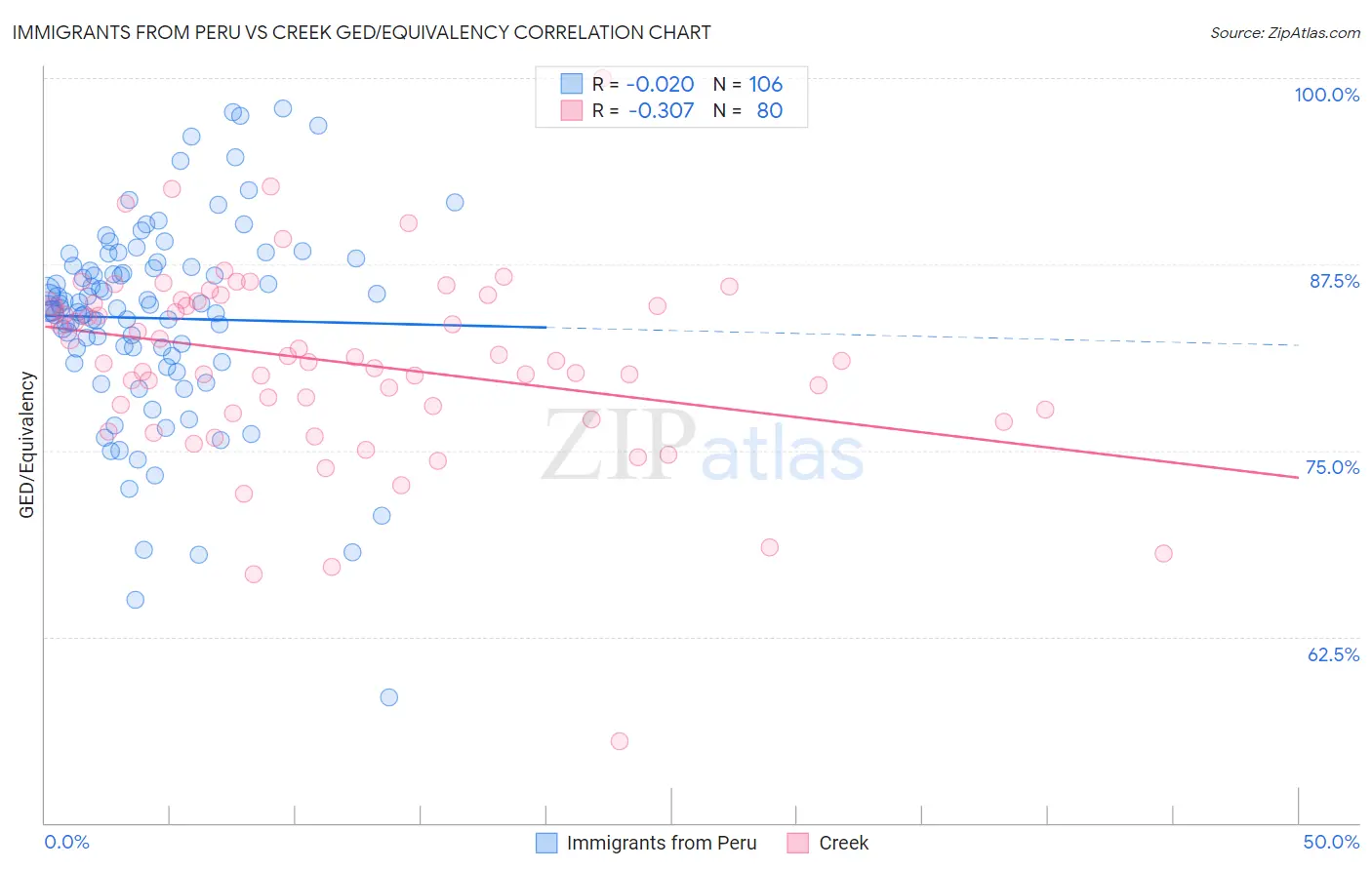 Immigrants from Peru vs Creek GED/Equivalency