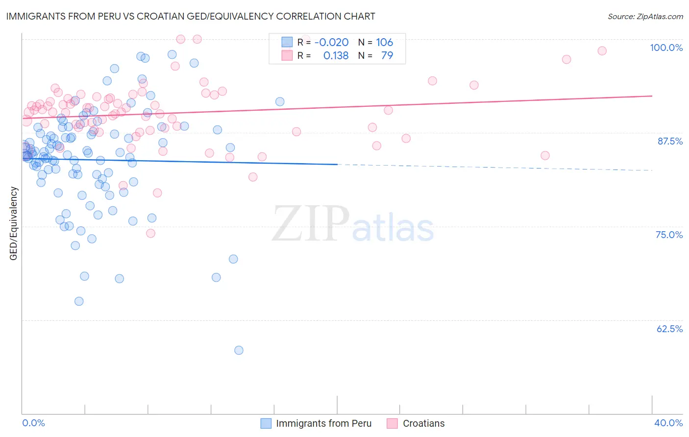 Immigrants from Peru vs Croatian GED/Equivalency