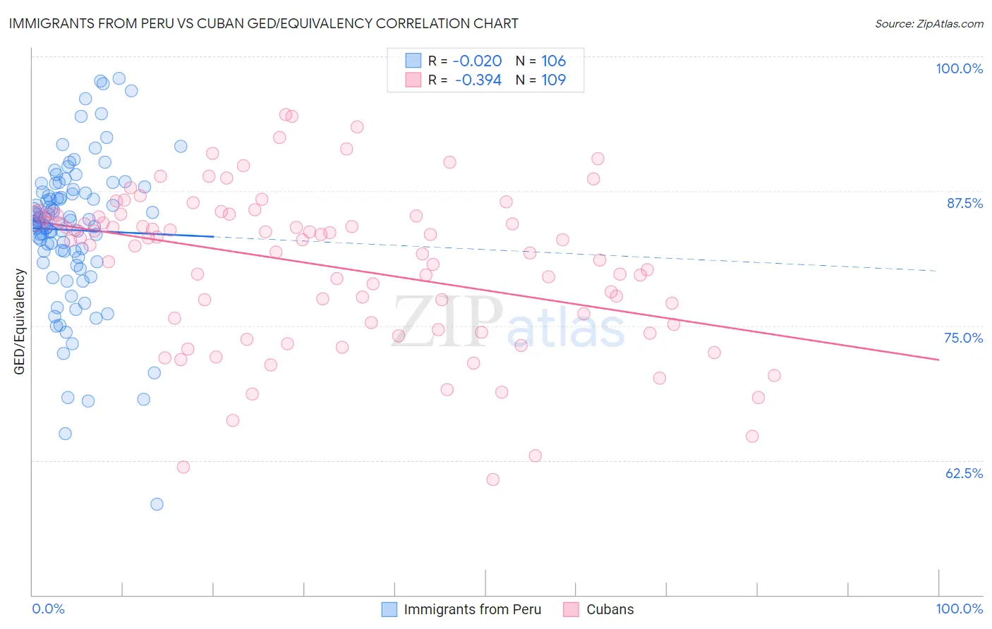 Immigrants from Peru vs Cuban GED/Equivalency
