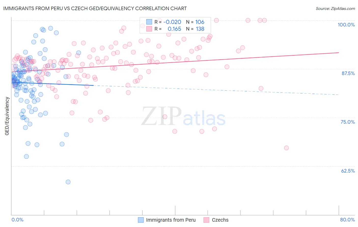 Immigrants from Peru vs Czech GED/Equivalency