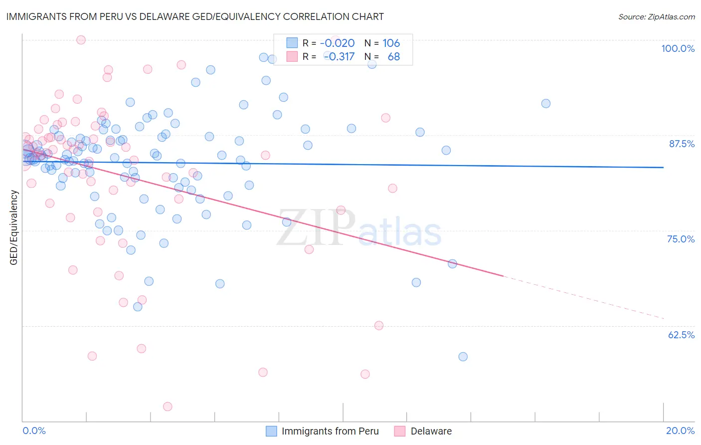 Immigrants from Peru vs Delaware GED/Equivalency