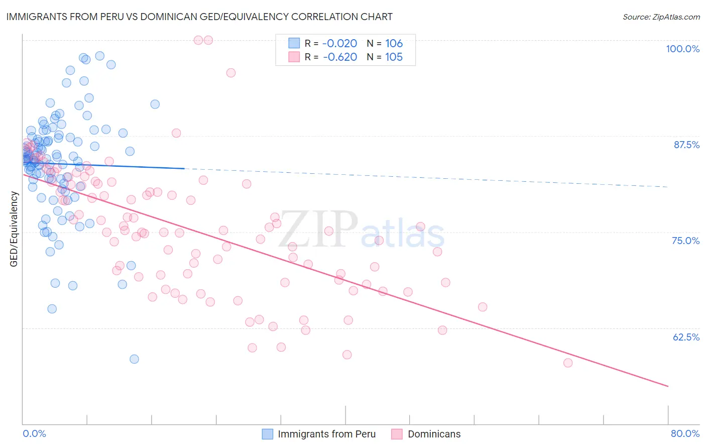Immigrants from Peru vs Dominican GED/Equivalency