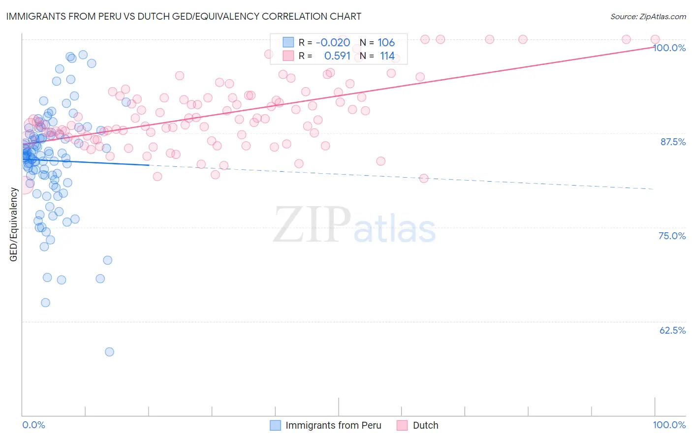 Immigrants from Peru vs Dutch GED/Equivalency