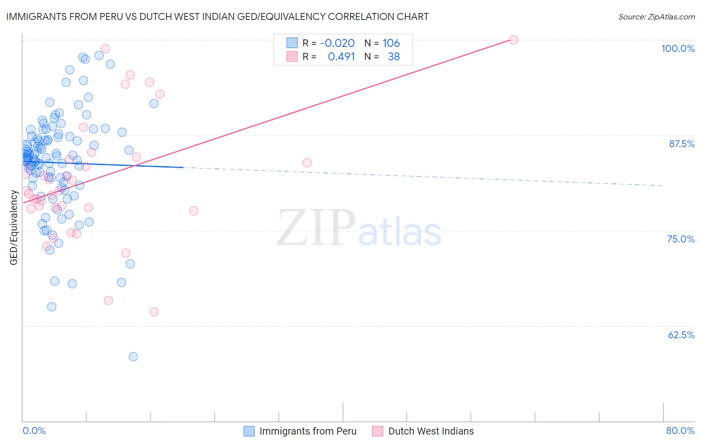 Immigrants from Peru vs Dutch West Indian GED/Equivalency