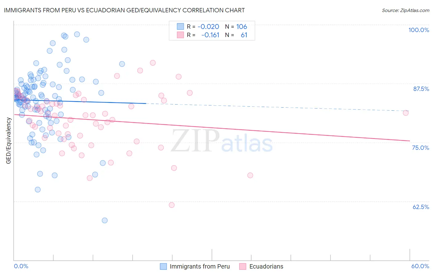 Immigrants from Peru vs Ecuadorian GED/Equivalency