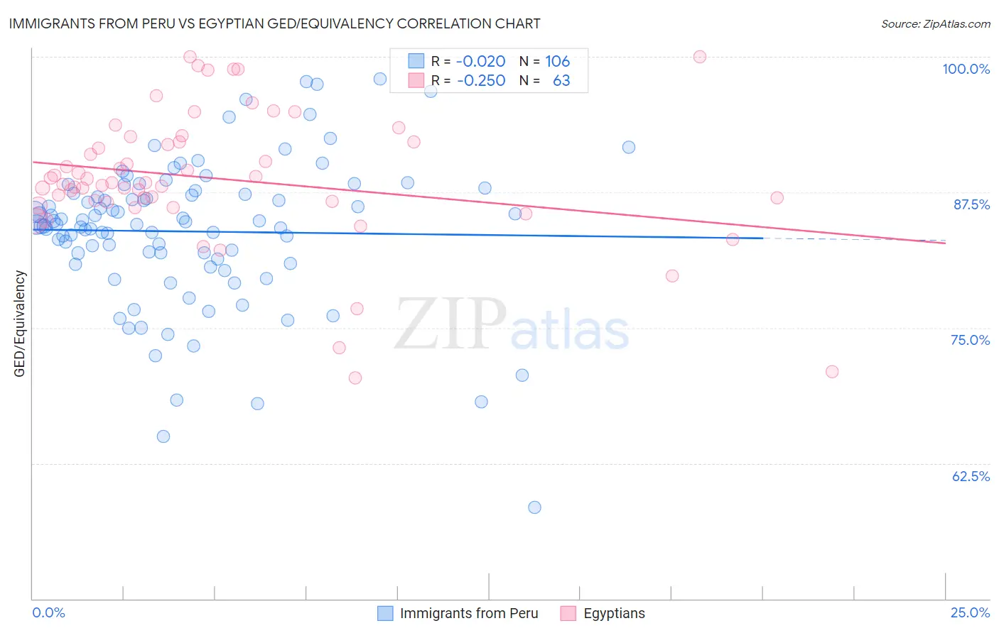 Immigrants from Peru vs Egyptian GED/Equivalency