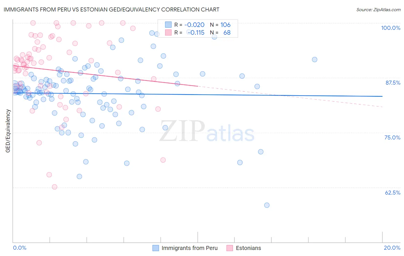 Immigrants from Peru vs Estonian GED/Equivalency