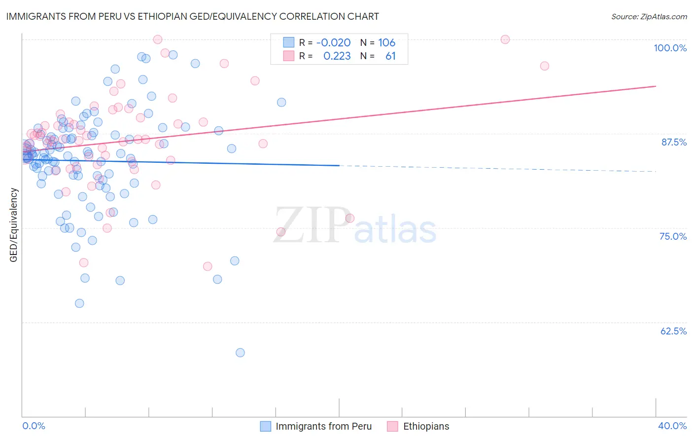 Immigrants from Peru vs Ethiopian GED/Equivalency