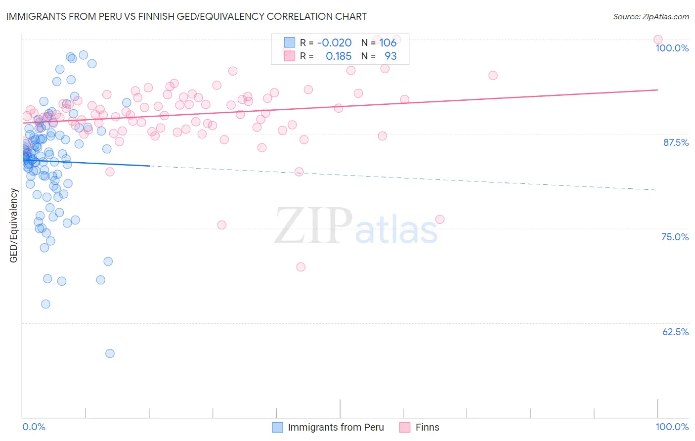 Immigrants from Peru vs Finnish GED/Equivalency