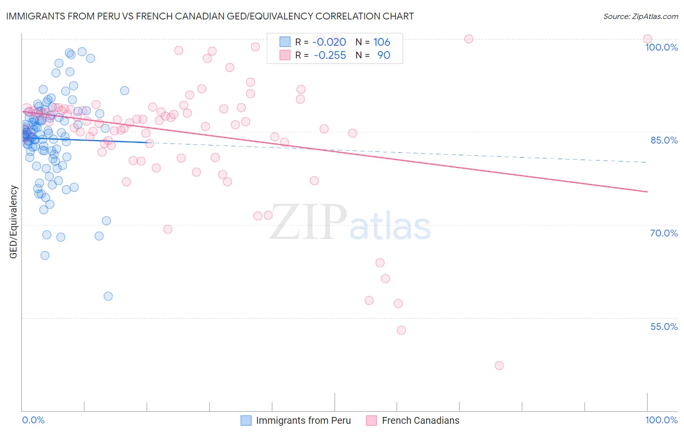 Immigrants from Peru vs French Canadian GED/Equivalency