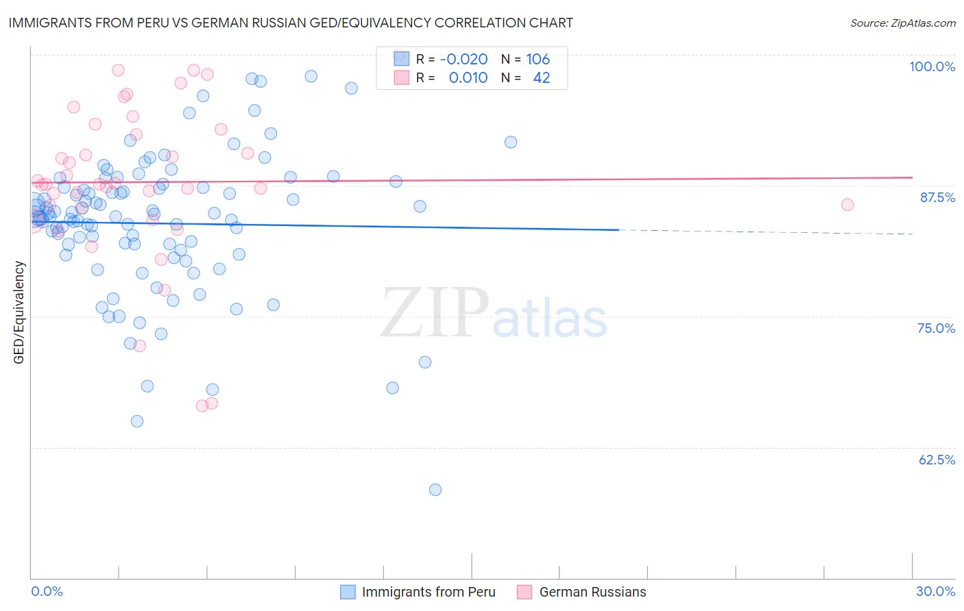 Immigrants from Peru vs German Russian GED/Equivalency