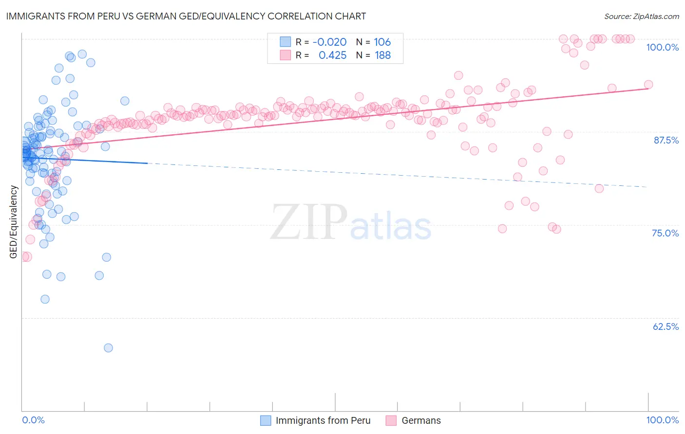 Immigrants from Peru vs German GED/Equivalency