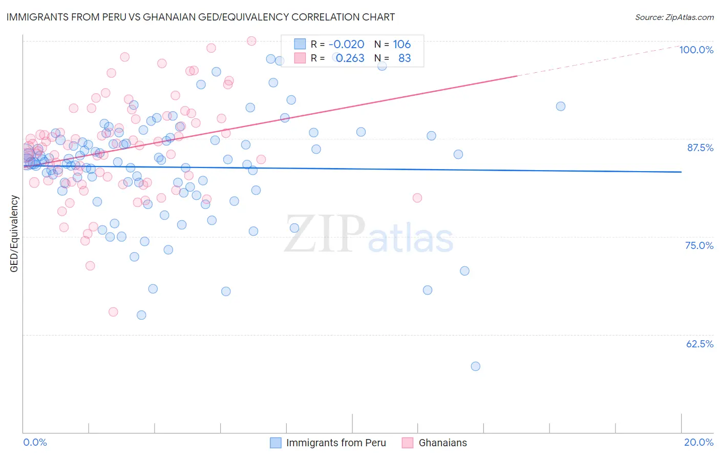 Immigrants from Peru vs Ghanaian GED/Equivalency