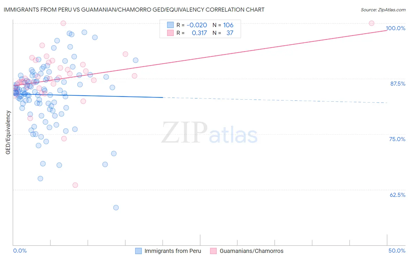 Immigrants from Peru vs Guamanian/Chamorro GED/Equivalency