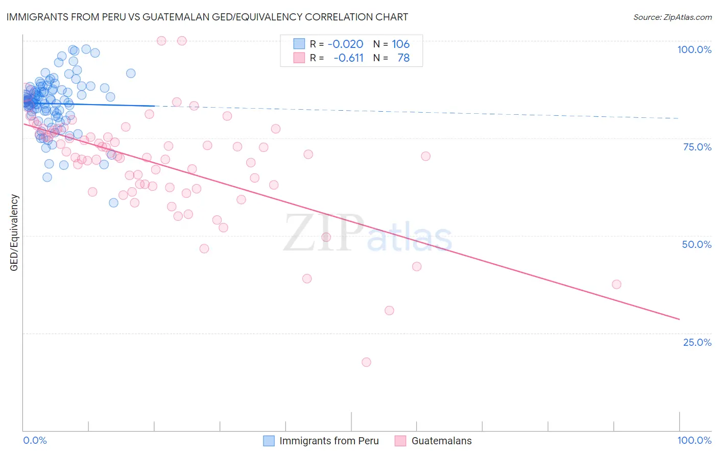 Immigrants from Peru vs Guatemalan GED/Equivalency