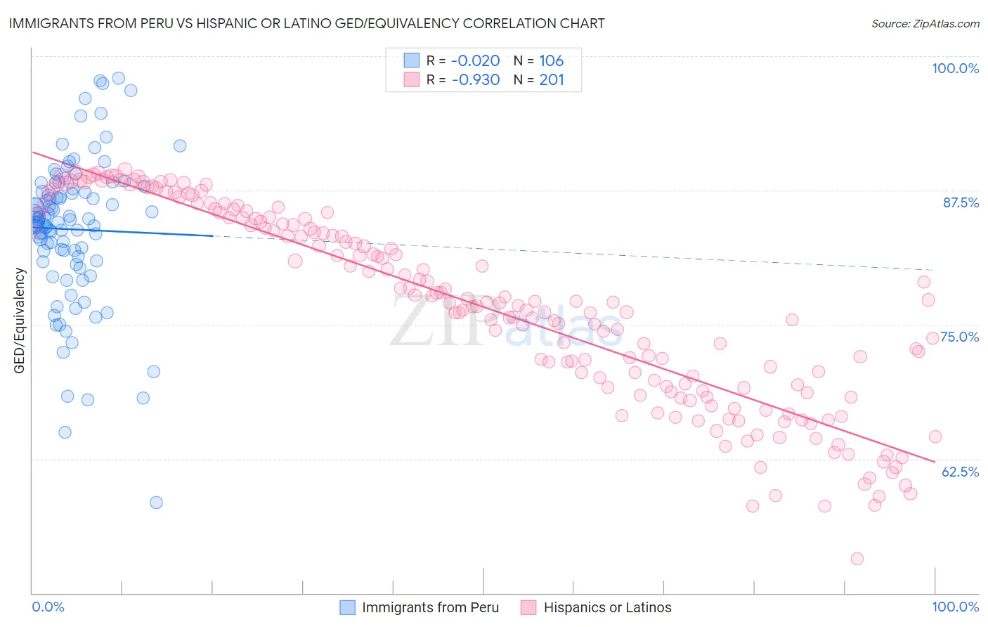 Immigrants from Peru vs Hispanic or Latino GED/Equivalency