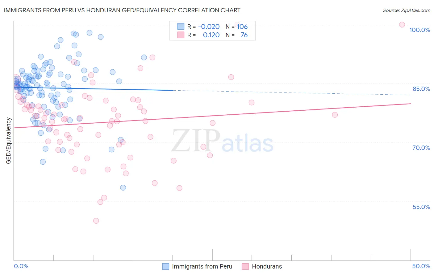 Immigrants from Peru vs Honduran GED/Equivalency