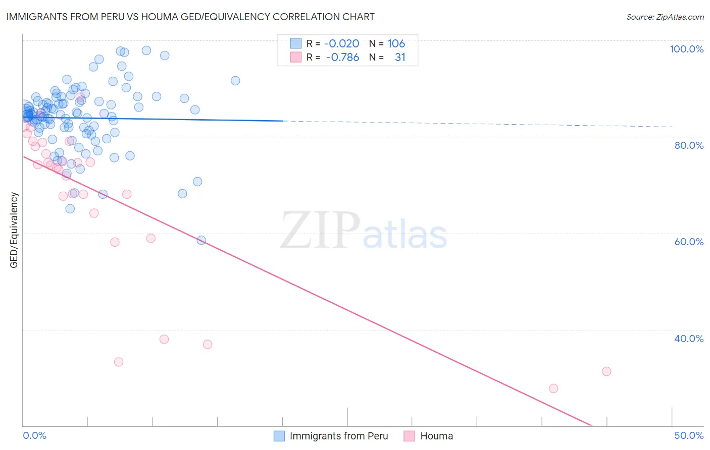 Immigrants from Peru vs Houma GED/Equivalency