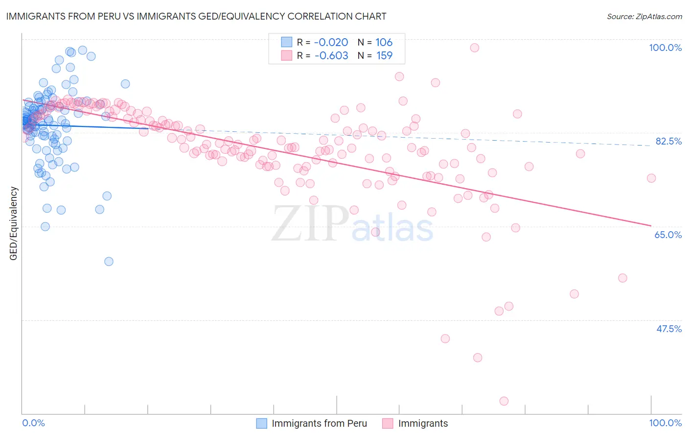 Immigrants from Peru vs Immigrants GED/Equivalency