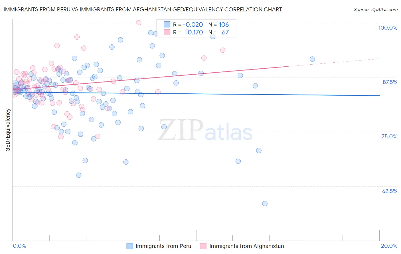 Immigrants from Peru vs Immigrants from Afghanistan GED/Equivalency