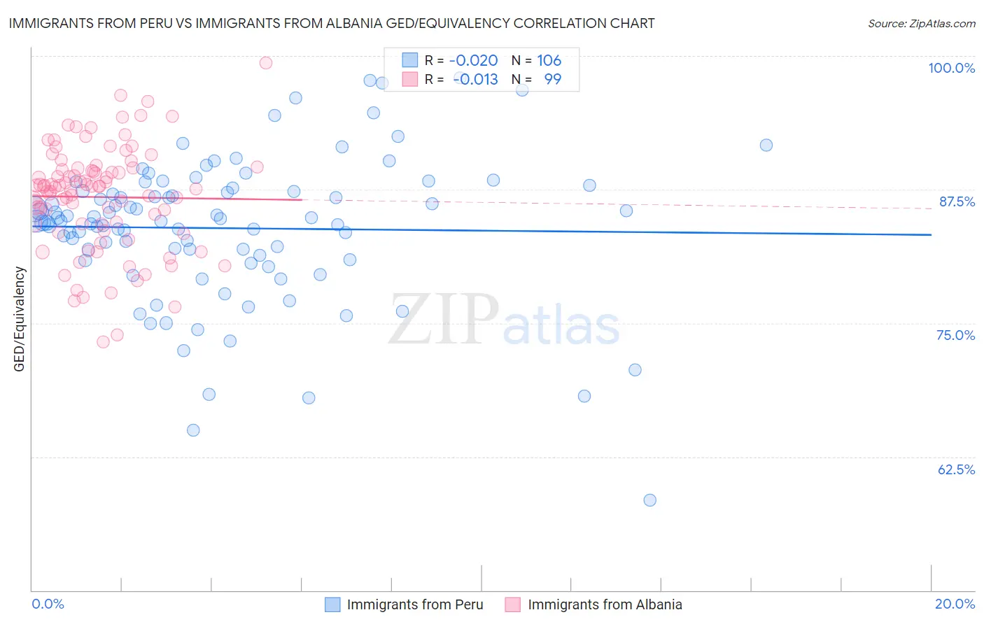 Immigrants from Peru vs Immigrants from Albania GED/Equivalency