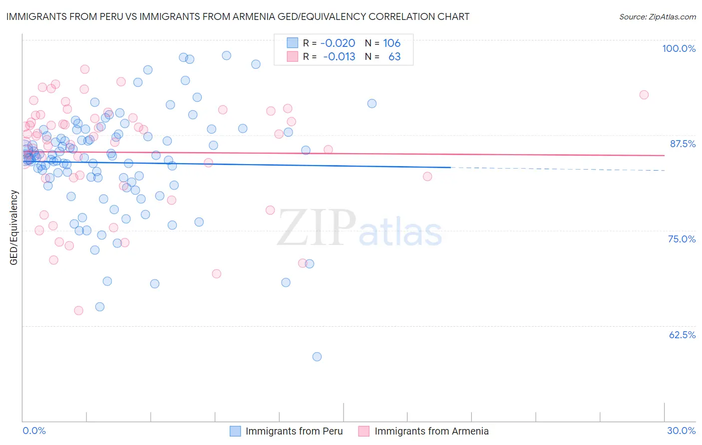 Immigrants from Peru vs Immigrants from Armenia GED/Equivalency