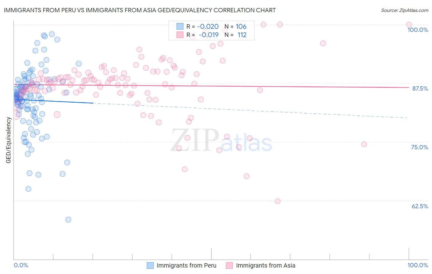 Immigrants from Peru vs Immigrants from Asia GED/Equivalency
