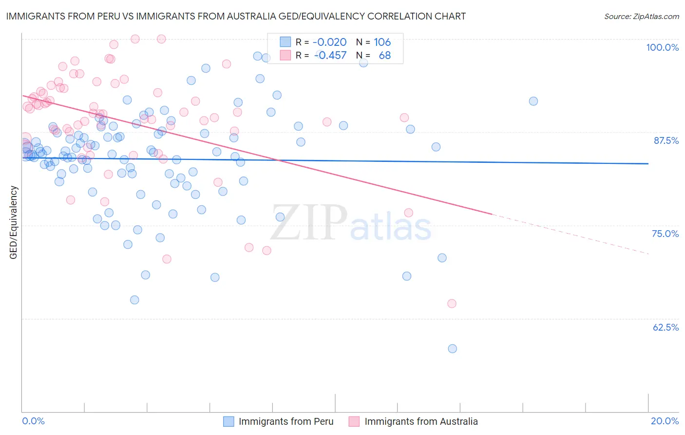 Immigrants from Peru vs Immigrants from Australia GED/Equivalency