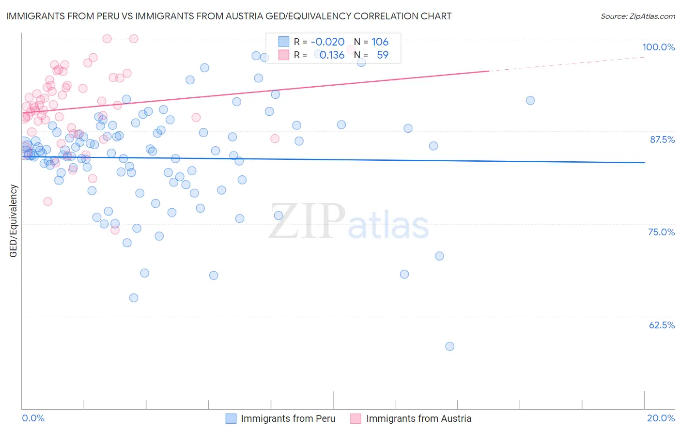 Immigrants from Peru vs Immigrants from Austria GED/Equivalency