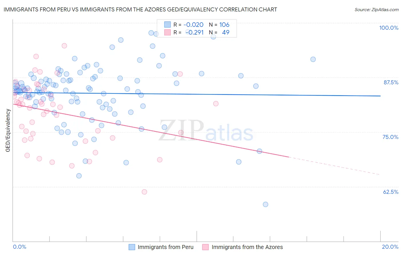 Immigrants from Peru vs Immigrants from the Azores GED/Equivalency