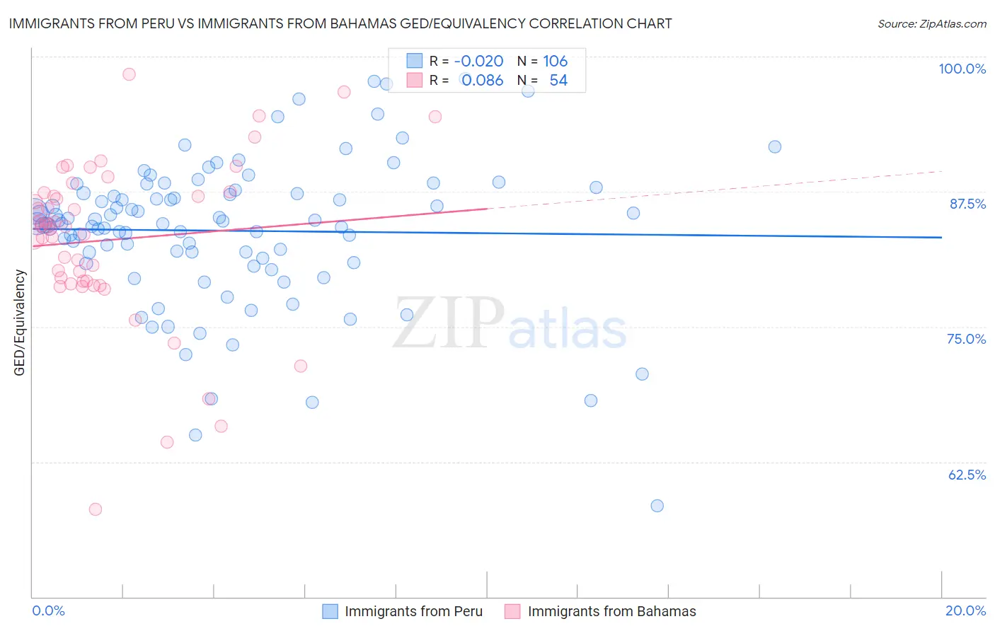 Immigrants from Peru vs Immigrants from Bahamas GED/Equivalency