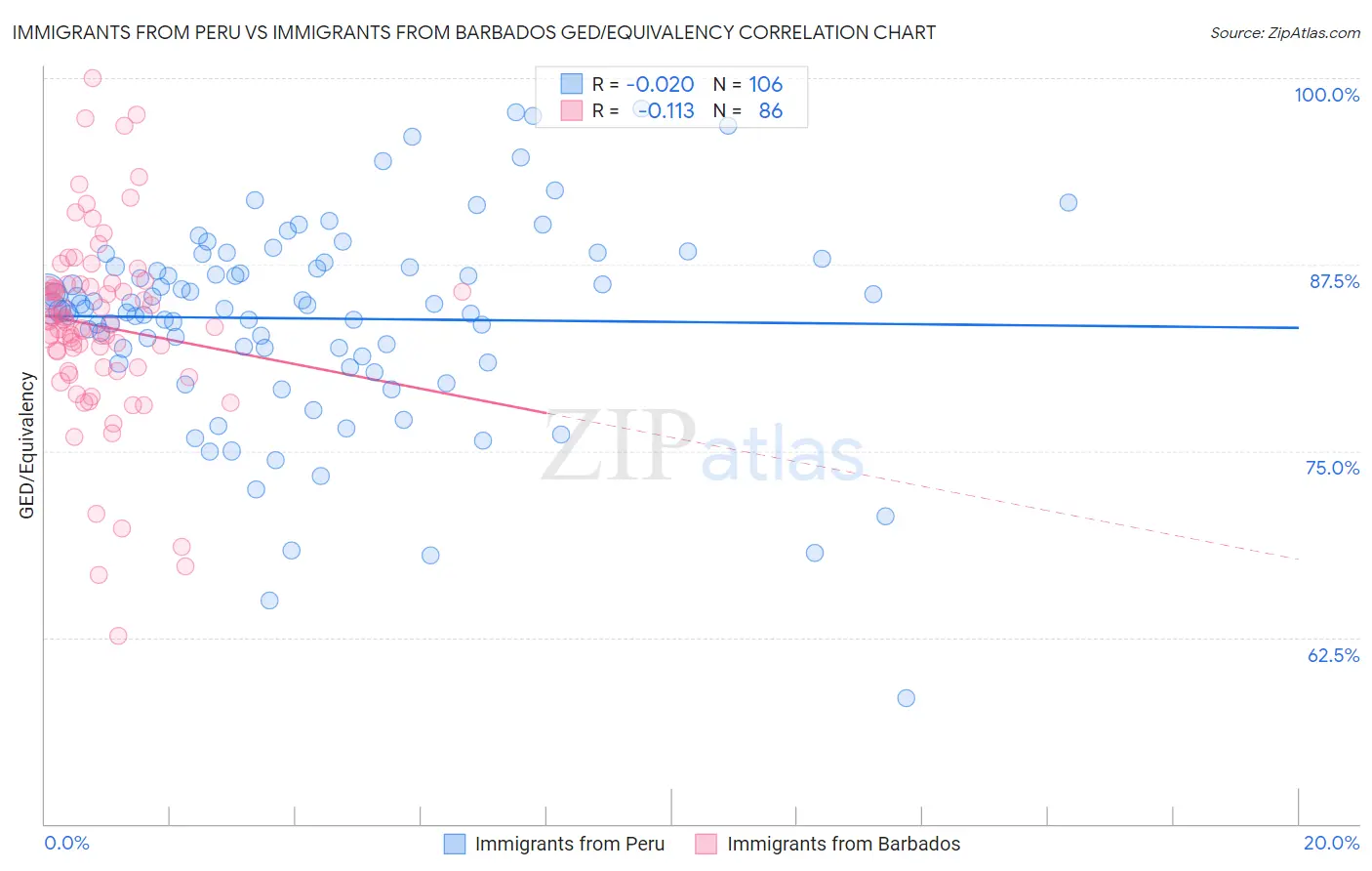 Immigrants from Peru vs Immigrants from Barbados GED/Equivalency
