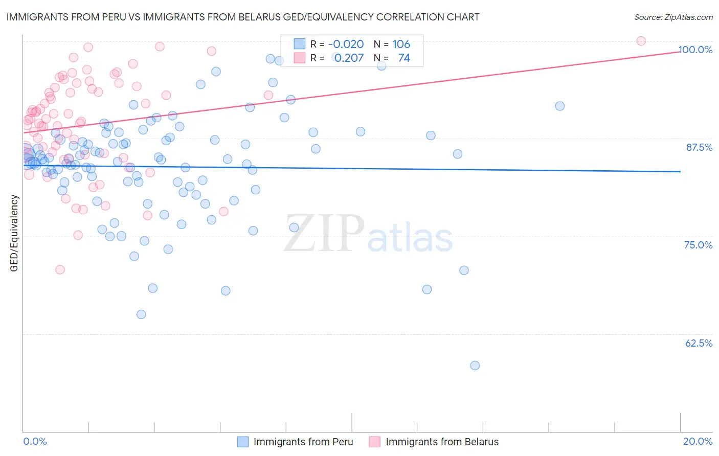 Immigrants from Peru vs Immigrants from Belarus GED/Equivalency