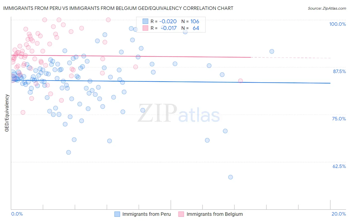 Immigrants from Peru vs Immigrants from Belgium GED/Equivalency