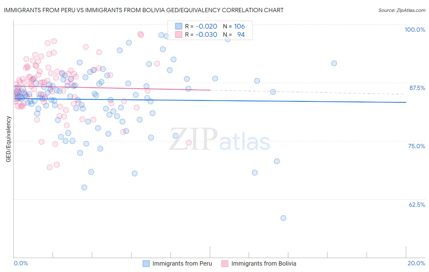 Immigrants from Peru vs Immigrants from Bolivia GED/Equivalency