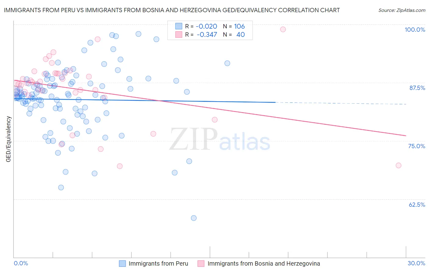 Immigrants from Peru vs Immigrants from Bosnia and Herzegovina GED/Equivalency