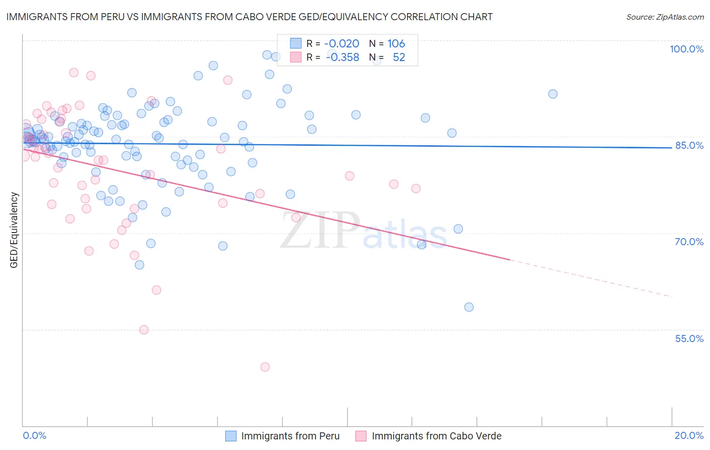 Immigrants from Peru vs Immigrants from Cabo Verde GED/Equivalency