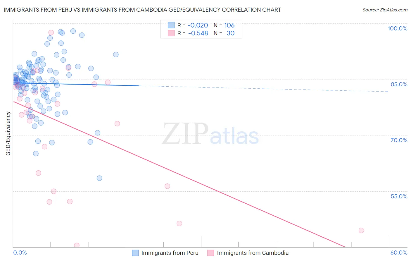 Immigrants from Peru vs Immigrants from Cambodia GED/Equivalency